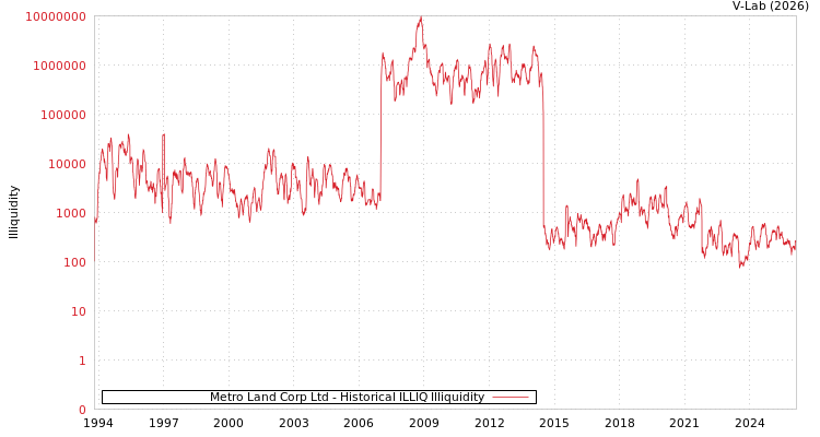 graph of Metro Land Corp Ltd ILLIQ-HIST