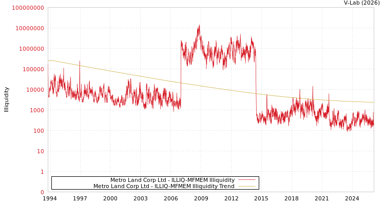 graph of Metro Land Corp Ltd ILLIQ-MFMEM