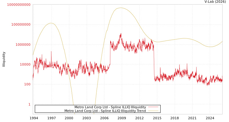 graph of Metro Land Corp Ltd ILLIQ-SMEM
