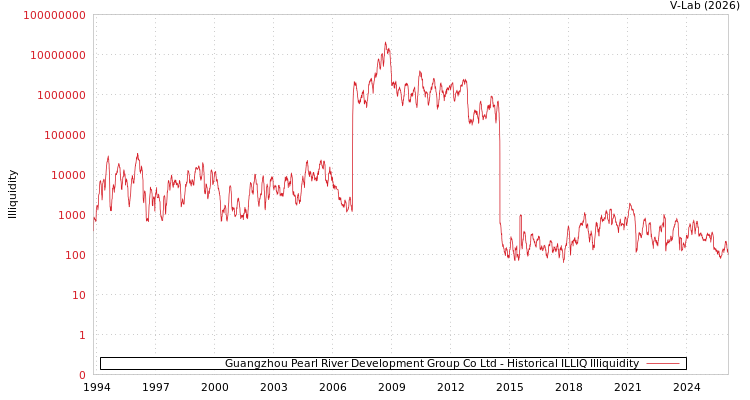 graph of Guangzhou Pearl River Development Group Co Ltd ILLIQ-HIST