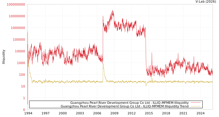 graph of Guangzhou Pearl River Development Group Co Ltd ILLIQ-MFMEM