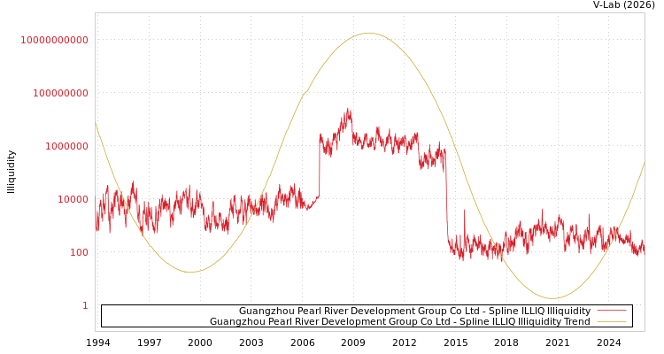 graph of Guangzhou Pearl River Development Group Co Ltd ILLIQ-SMEM