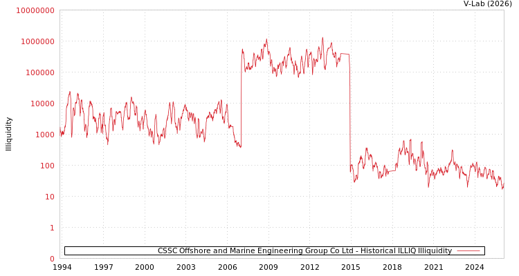 graph of CSSC Offshore and Marine Engineering Group Co Ltd ILLIQ-HIST