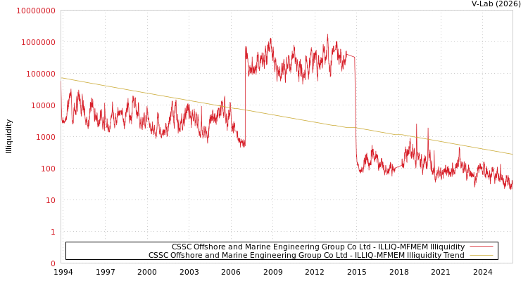 graph of CSSC Offshore and Marine Engineering Group Co Ltd ILLIQ-MFMEM