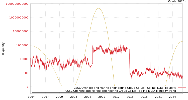 graph of CSSC Offshore and Marine Engineering Group Co Ltd ILLIQ-SMEM