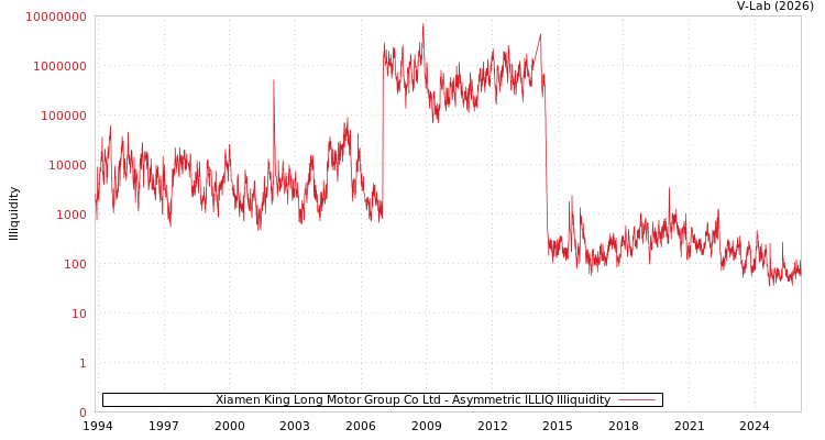 graph of Xiamen King Long Motor Group Co Ltd ILLIQ-AMEM