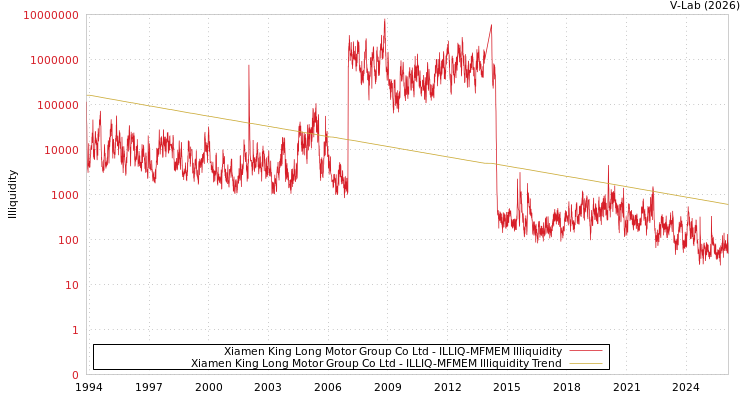 graph of Xiamen King Long Motor Group Co Ltd ILLIQ-MFMEM