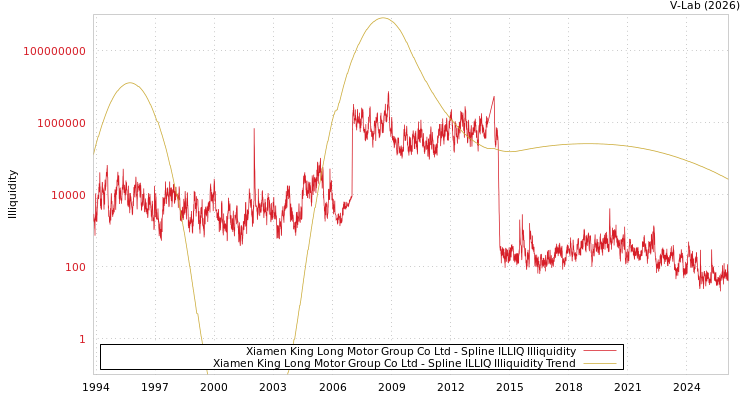 graph of Xiamen King Long Motor Group Co Ltd ILLIQ-SMEM