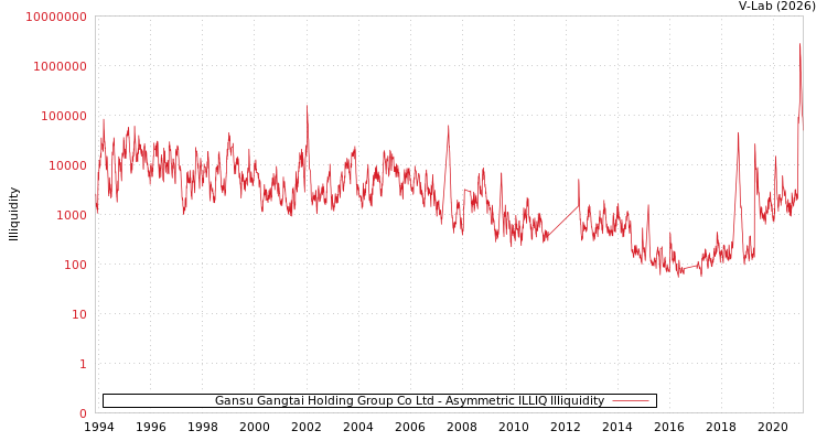 graph of Gansu Gangtai Holding Group Co Ltd ILLIQ-AMEM