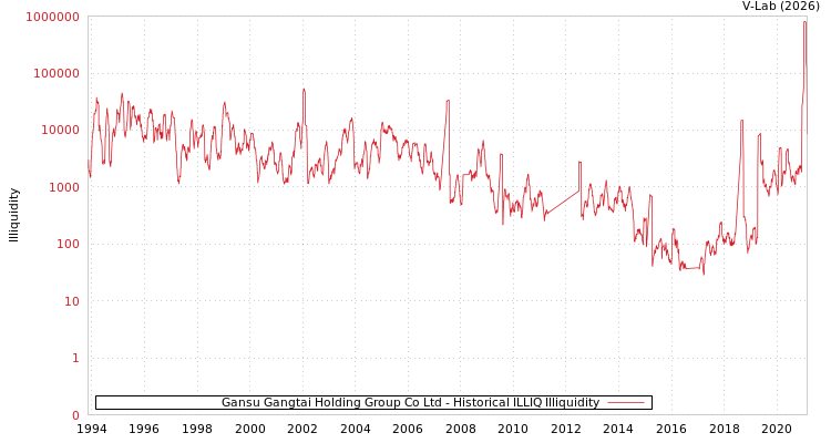 graph of Gansu Gangtai Holding Group Co Ltd ILLIQ-HIST
