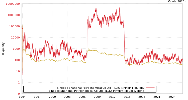 graph of Sinopec Shanghai Petrochemical Co Ltd ILLIQ-MFMEM