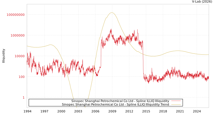 graph of Sinopec Shanghai Petrochemical Co Ltd ILLIQ-SMEM