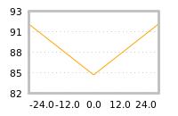 Impact of return on liquidity tomorrow
