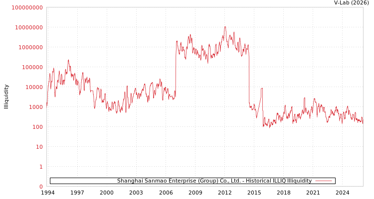 graph of Shanghai Sanmao Enterprise (Group) Co., Ltd. ILLIQ-HIST