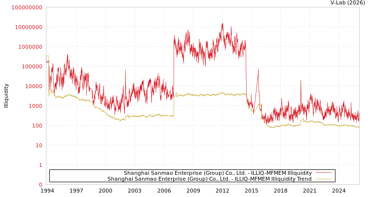graph of Shanghai Sanmao Enterprise (Group) Co., Ltd. ILLIQ-MFMEM