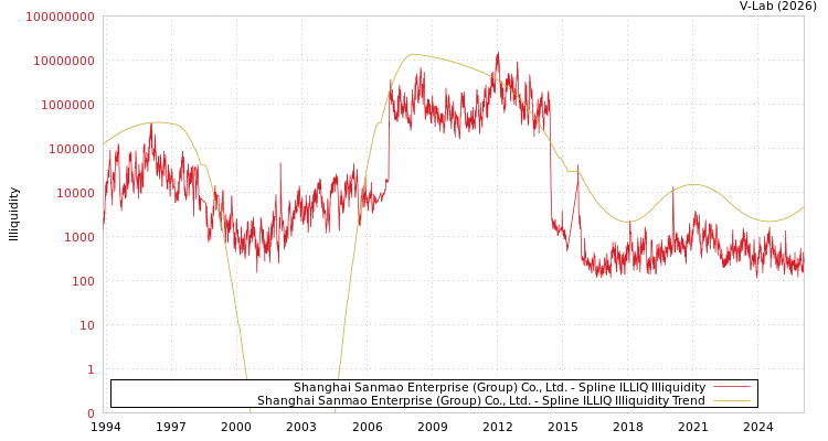 graph of Shanghai Sanmao Enterprise (Group) Co., Ltd. ILLIQ-SMEM