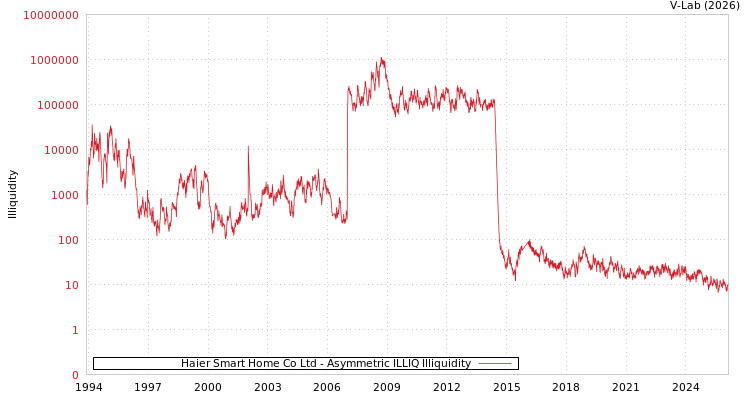 graph of Haier Smart Home Co Ltd ILLIQ-AMEM