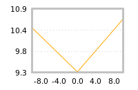 Impact of return on liquidity tomorrow