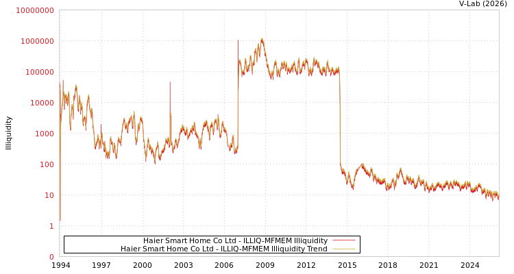 graph of Haier Smart Home Co Ltd ILLIQ-MFMEM