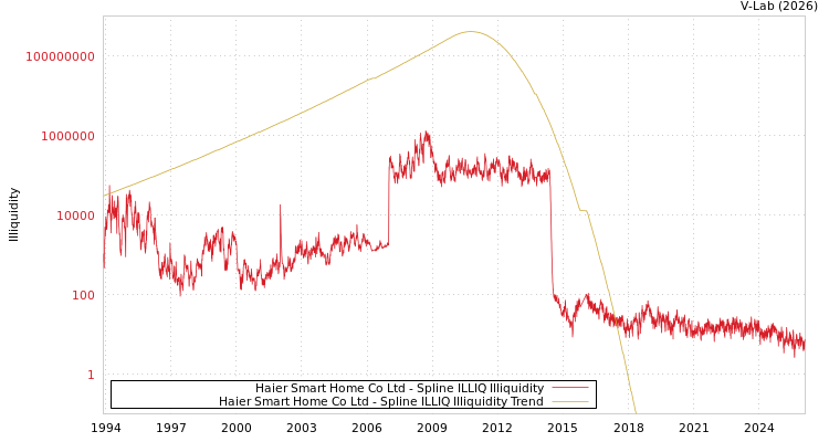 graph of Haier Smart Home Co Ltd ILLIQ-SMEM
