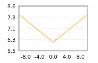 Impact of return on liquidity tomorrow