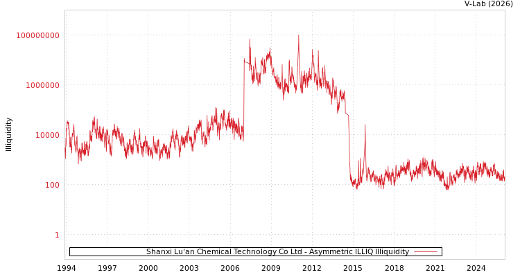 graph of Shanxi Lu'an Chemical Technology Co Ltd ILLIQ-AMEM