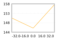 Impact of return on liquidity tomorrow