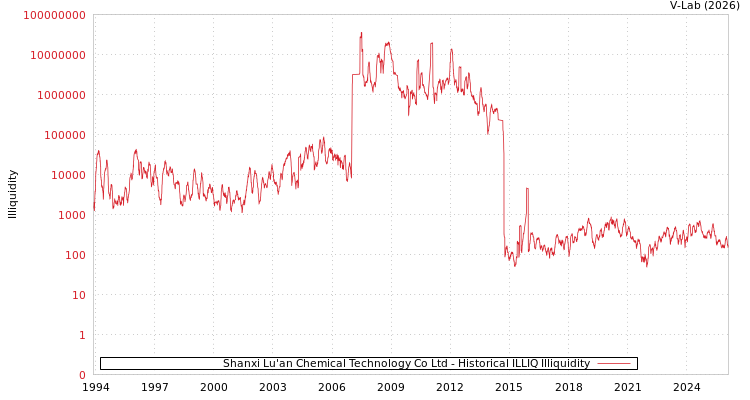 graph of Shanxi Lu'an Chemical Technology Co Ltd ILLIQ-HIST