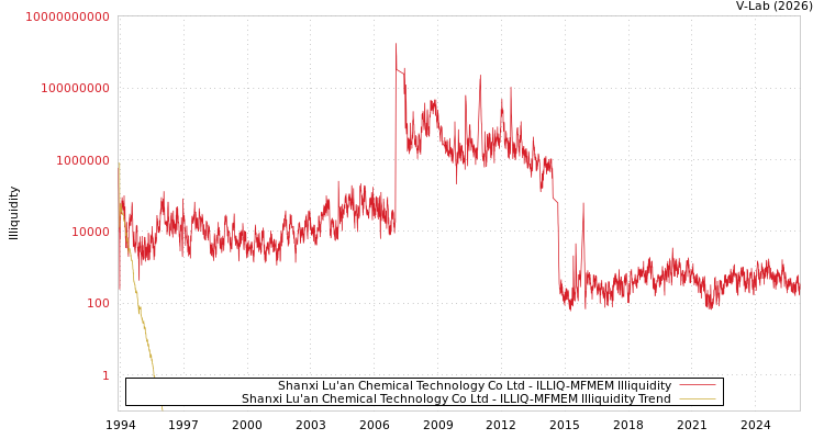 graph of Shanxi Lu'an Chemical Technology Co Ltd ILLIQ-MFMEM