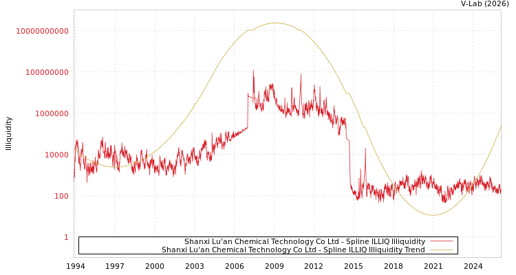 graph of Shanxi Lu'an Chemical Technology Co Ltd ILLIQ-SMEM