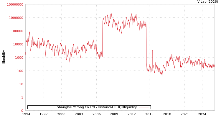 graph of Shanghai Yatong Co Ltd ILLIQ-HIST