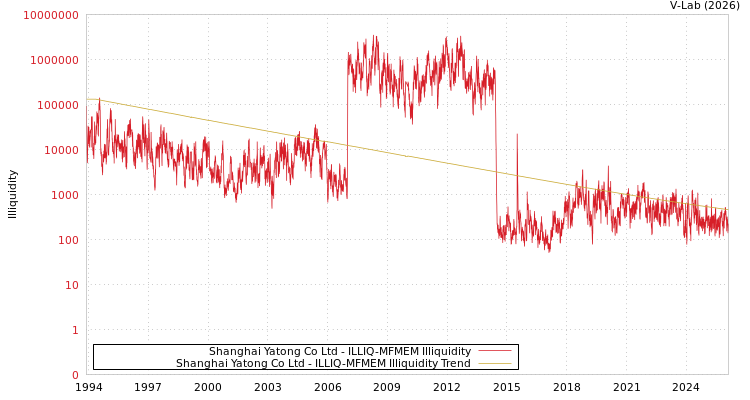 graph of Shanghai Yatong Co Ltd ILLIQ-MFMEM
