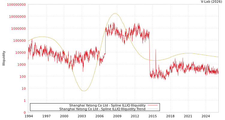 graph of Shanghai Yatong Co Ltd ILLIQ-SMEM