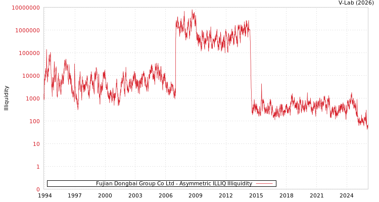 graph of Fujian Dongbai Group Co Ltd ILLIQ-AMEM