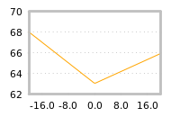 Impact of return on liquidity tomorrow