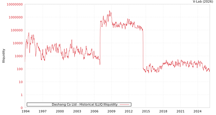 graph of Dashang Co Ltd ILLIQ-HIST