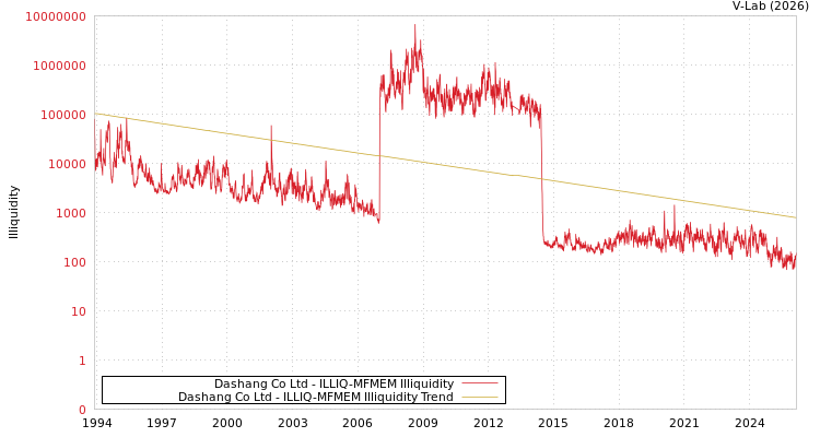 graph of Dashang Co Ltd ILLIQ-MFMEM