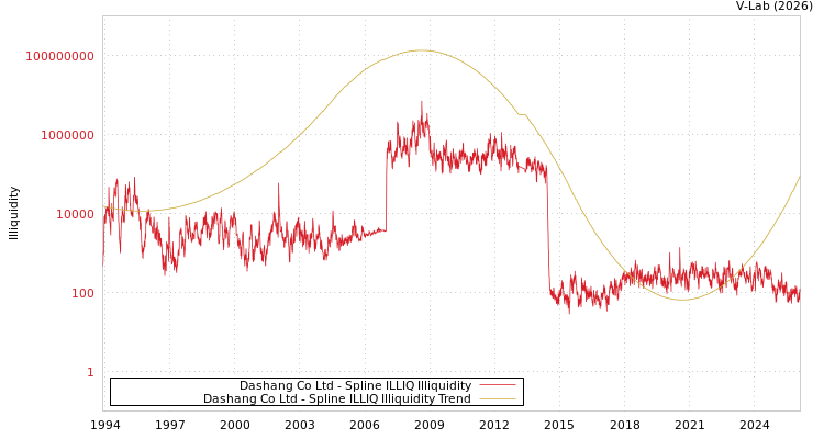 graph of Dashang Co Ltd ILLIQ-SMEM