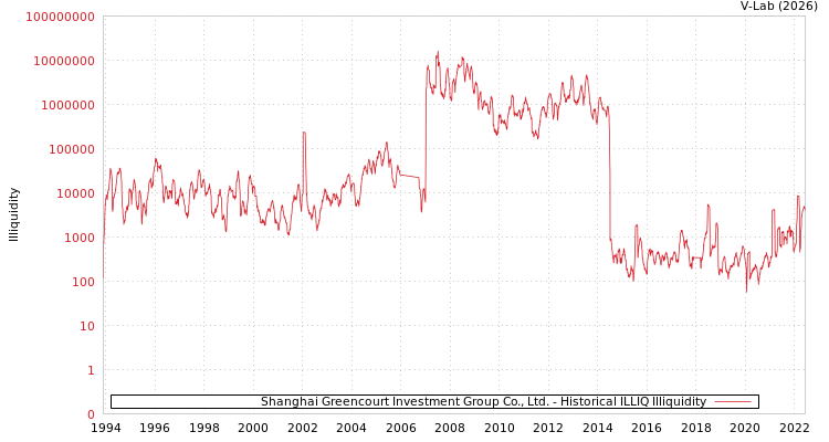 graph of Shanghai Greencourt Investment Group Co., Ltd. ILLIQ-HIST
