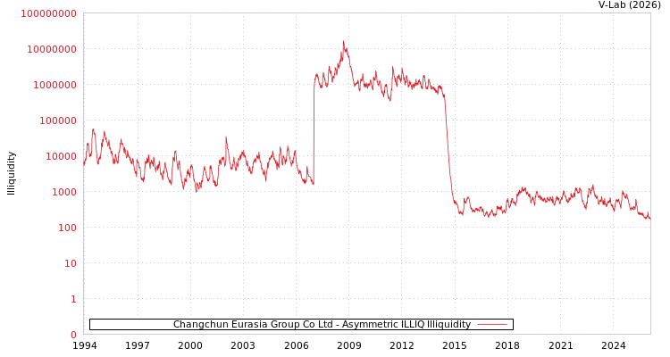 graph of Changchun Eurasia Group Co Ltd ILLIQ-AMEM