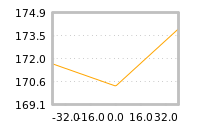 Impact of return on liquidity tomorrow