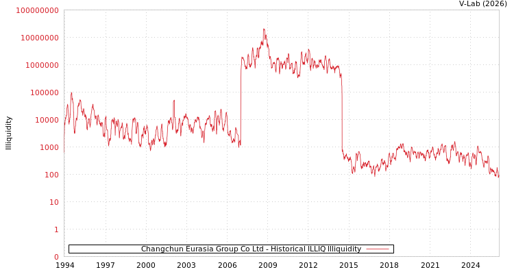 graph of Changchun Eurasia Group Co Ltd ILLIQ-HIST