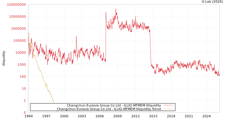 graph of Changchun Eurasia Group Co Ltd ILLIQ-MFMEM