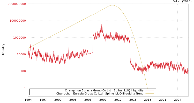 graph of Changchun Eurasia Group Co Ltd ILLIQ-SMEM