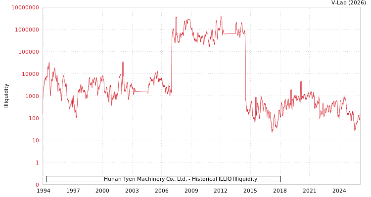 graph of Hunan Tyen Machinery Co., Ltd. ILLIQ-HIST