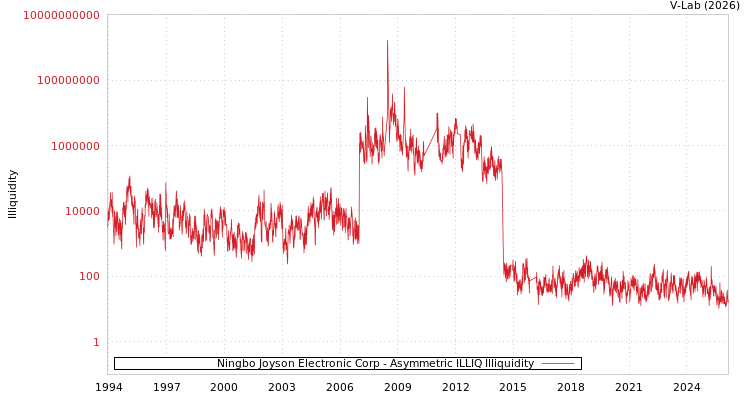 graph of Ningbo Joyson Electronic Corp ILLIQ-AMEM