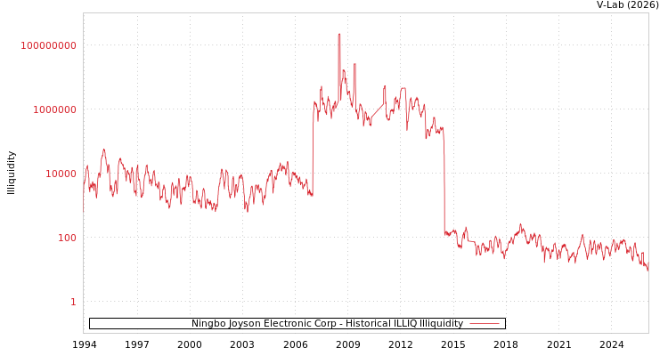 graph of Ningbo Joyson Electronic Corp ILLIQ-HIST