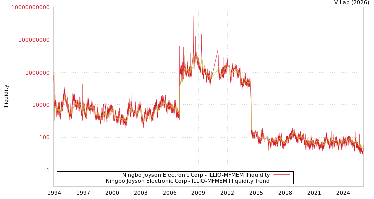 graph of Ningbo Joyson Electronic Corp ILLIQ-MFMEM