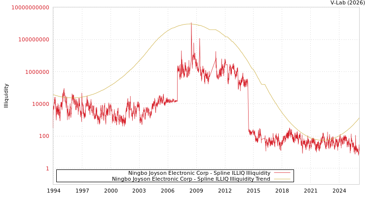 graph of Ningbo Joyson Electronic Corp ILLIQ-SMEM