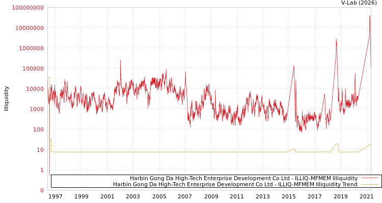 graph of Harbin Gong Da High-Tech Enterprise Development Co Ltd ILLIQ-MFMEM